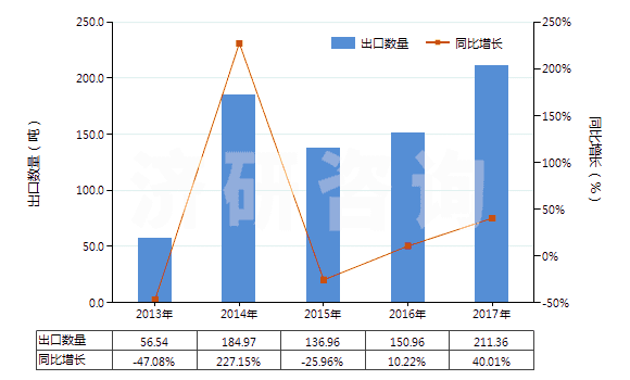 2013-2017年中國氫氧化鈰(HS28461020)出口量及增速統(tǒng)計